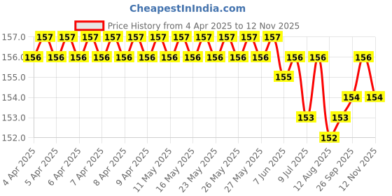 moglix.com YG-1 3.9mm HSS-E Straight Shank Twist Jobber Drill, DL505039 yg-1 Price History Graph from 4 Apr 2025 to 12 Nov 2025