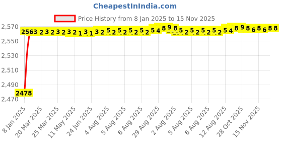 moglix.com YG-1 39mm HSS Straight Flute Hand Reamer, K11430 yg-1 Price History Graph from 8 Jan 2025 to 15 Nov 2025