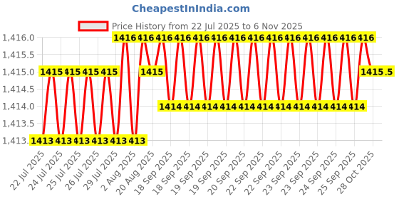 moglix.com YG-1 39x195mm HSSCo8 2 Flutes Long End Mill, E2406390 yg-1 Price History Graph from 22 Jul 2025 to 6 Nov 2025