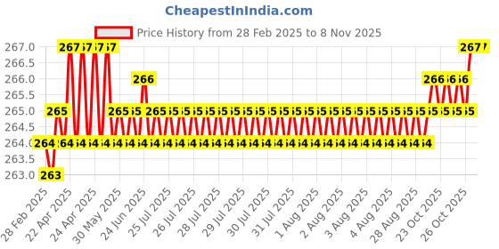 moglix.com YG-1 3.9x75mm HSS Jobber Drill, D1106039 yg-1 Price History Graph from 28 Feb 2025 to 8 Nov 2025