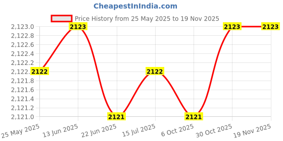moglix.com YG-1 3.9x75mm HSS Tin HPD Jobber Drill, D4542 yg-1 Price History Graph from 25 May 2025 to 17 Nov 2025