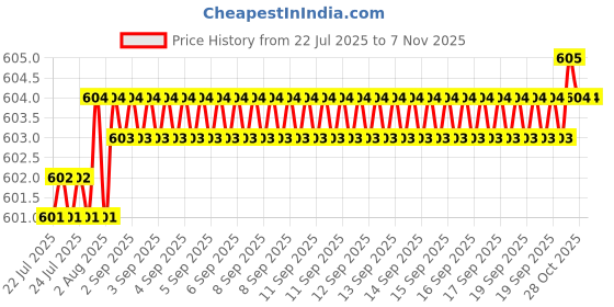 moglix.com YG-1 3mm 2 Flute Carbide Short End Mill, E5A68030 yg-1 Price History Graph from 22 Jul 2025 to 6 Nov 2025