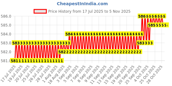 moglix.com YG-1 3mm 2 Flute Carbide Short End Mill, GSA68030 yg-1 Price History Graph from 17 Jul 2025 to 5 Nov 2025