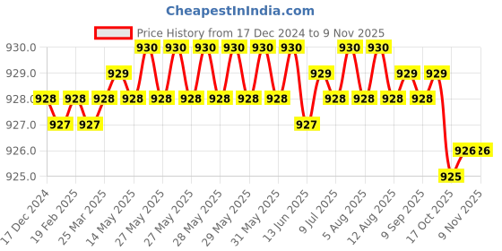 moglix.com YG-1 3mm 3 Flute Carbide Short End Mill, EG425030 yg-1 Price History Graph from 17 Dec 2024 to 8 Nov 2025