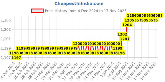 moglix.com YG-1 3mm 3 Flute Carbide Short End Mill, EG439030 yg-1 Price History Graph from 4 Dec 2024 to 16 Nov 2025