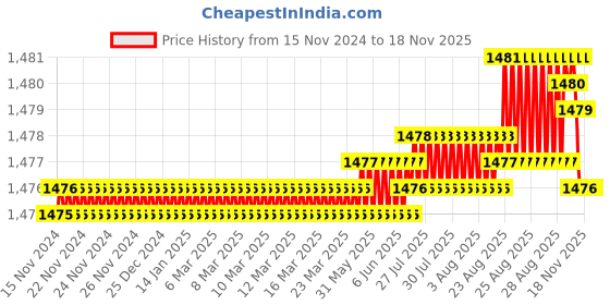 moglix.com YG-1 3mm 3 Flute Carbide Short End Mill, EG446030 yg-1 Price History Graph from 15 Nov 2024 to 17 Nov 2025