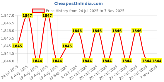 moglix.com YG-1 3mm 3 Flute Carbide Short End Mill, EG447030 yg-1 Price History Graph from 24 Jul 2025 to 7 Nov 2025