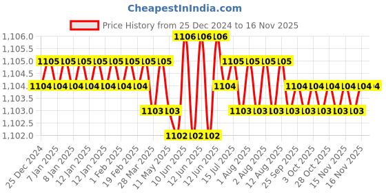 moglix.com YG-1 3mm 3 Flute Carbide Short End Mill, EM425030 yg-1 Price History Graph from 25 Dec 2024 to 15 Nov 2025