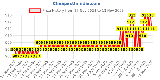 moglix.com YG-1 3mm 3 Flute HSSCo8 Short End Mill, EQ553030 yg-1 Price History Graph from 27 Nov 2024 to 18 Nov 2025