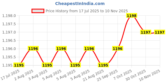 moglix.com YG-1 3mm 4 Flute Carbide Short End Mill, E6432030 yg-1 Price History Graph from 17 Jul 2025 to 10 Nov 2025