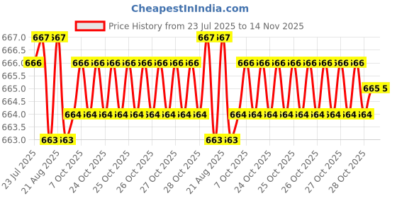 moglix.com YG-1 3mm 4 Flute Carbide Short End Mill, EMA69030 yg-1 Price History Graph from 23 Jul 2025 to 13 Nov 2025
