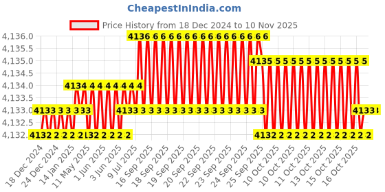 moglix.com YG-1 3mm Economy Carbide Short End Mill, GE944030 yg-1 Price History Graph from 18 Dec 2024 to 7 Nov 2025