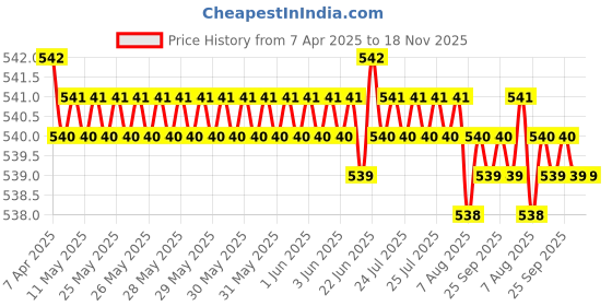 moglix.com YG-1 3mm HSS Extra Long Parallel Shank Drill yg-1 Price History Graph from 7 Apr 2025 to 18 Nov 2025