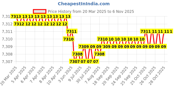 moglix.com YG-1 3mm Solid Carbide ALU Dream Drill with Coolant Hole, D5434030 yg-1 Price History Graph from 20 Mar 2025 to 5 Nov 2025