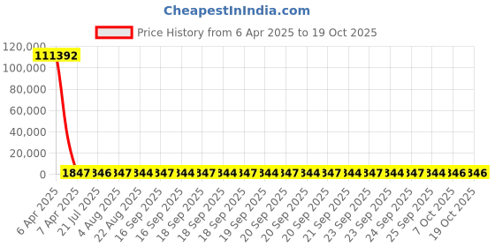 moglix.com YG-1 3x200mm Long Series HSS M2 Parallel Shank Extra Long Drill yg-1 Price History Graph from 6 Apr 2025 to 19 Oct 2025