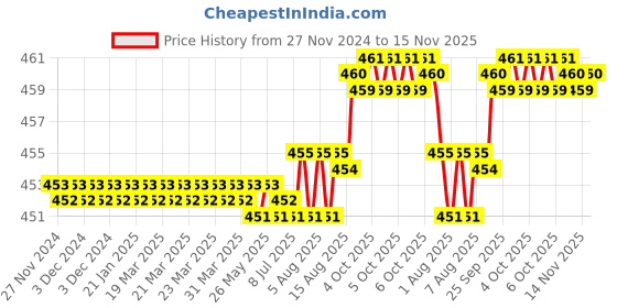 moglix.com YG-1 3x36mm 3 Flute Carbide Short End Mill, E5410030 yg-1 Price History Graph from 27 Nov 2024 to 14 Nov 2025