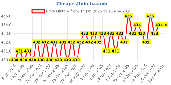 moglix.com YG-1 3x36mm 3 Flute Carbide Short End Mill, E5553030 yg-1 Price History Graph from 14 Jan 2025 to 15 Nov 2025