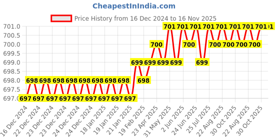 moglix.com YG-1 3x45mm 3 Flute Carbide Short End Mill, E5423030 yg-1 Price History Graph from 16 Dec 2024 to 16 Nov 2025