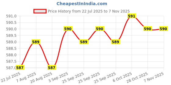moglix.com YG-1 3x50mm 3 Flute Carbide Short End Mill, E5446030 yg-1 Price History Graph from 22 Jul 2025 to 6 Nov 2025