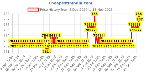 moglix.com YG-1 3x50mm 3 Flute Carbide Short End Mill, E552803001 yg-1 Price History Graph from 4 Dec 2024 to 18 Nov 2025
