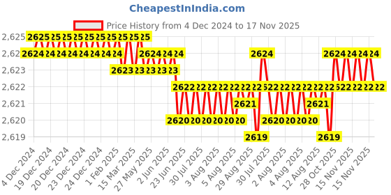 moglix.com YG-1 3x54mm 4 Flute Carbide Short End Mill with R0.3 Corner Radius, EMB43030 yg-1 Price History Graph from 4 Dec 2024 to 17 Nov 2025