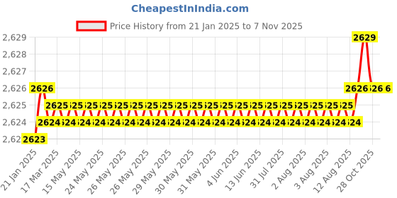 moglix.com YG-1 3x54mm Carbide Short End Mill with R0.3 Corner Radius, EMB44030 yg-1 Price History Graph from 21 Jan 2025 to 6 Nov 2025