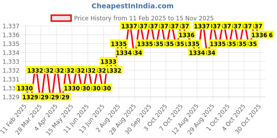 moglix.com YG-1 3x56mm HSSCo8 2 Flutes Long End Mill, EQ509030 yg-1 Price History Graph from 11 Feb 2025 to 15 Nov 2025