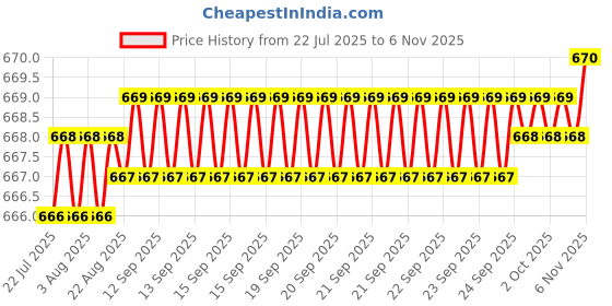 moglix.com YG-1 3x60mm HSSCo8 2 Flutes Long End Mill, E2406030 yg-1 Price History Graph from 22 Jul 2025 to 6 Nov 2025