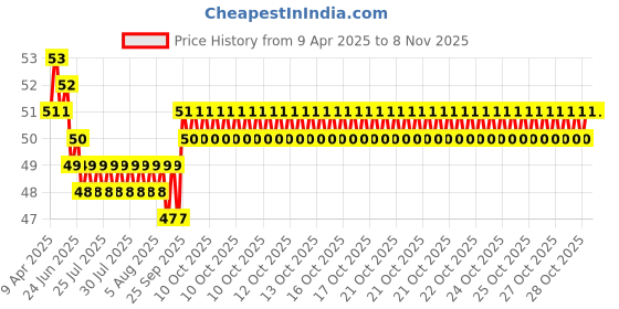 moglix.com YG-1 3x61mm HSS Jobber Drill, D1100030 yg-1 Price History Graph from 9 Apr 2025 to 7 Nov 2025