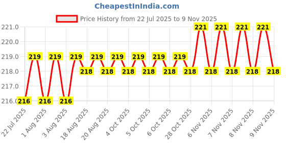 moglix.com YG-1 3x61mm HSS Jobber Drill, D1106030 yg-1 Price History Graph from 22 Jul 2025 to 9 Nov 2025