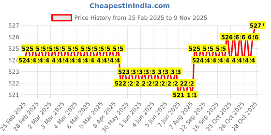 moglix.com YG-1 3x61mm Jobber Drill, DQ105030 yg-1 Price History Graph from 25 Feb 2025 to 9 Nov 2025
