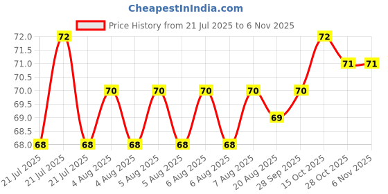 moglix.com YG-1 3x61mm Jobber Series HSS M2 Bright Parallel Shank Twist Drill, D1125 yg-1 Price History Graph from 21 Jul 2025 to 6 Nov 2025