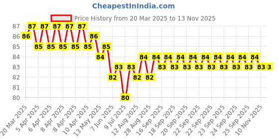 moglix.com YG-1 3x61mm TiAIN Coated HSS Jobber Drill, D1GP165030 yg-1 Price History Graph from 20 Mar 2025 to 13 Nov 2025
