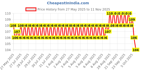 moglix.com YG-1 3x61mm TiAIN Coated HSS Jobber Drill, DLGP195030 yg-1 Price History Graph from 27 May 2025 to 11 Nov 2025