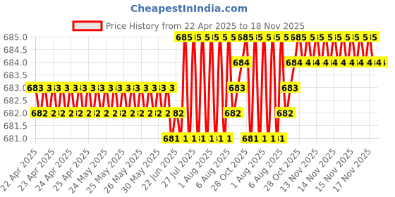 moglix.com YG-1 3x65mm HPD HSS-EX Jobber Drill, DJ544030 yg-1 Price History Graph from 22 Apr 2025 to 17 Nov 2025