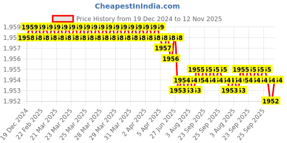 moglix.com YG-1 3x75mm Carbide 4 Flutes Extra Long End Mill, EM453030 yg-1 Price History Graph from 19 Dec 2024 to 12 Nov 2025