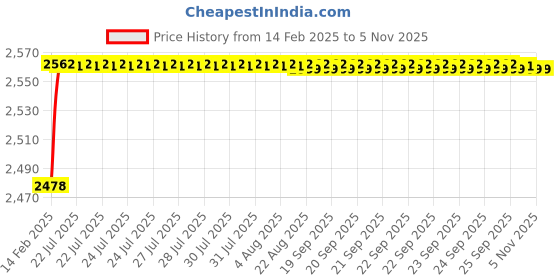 moglix.com YG-1 40.08x354mm Long Series HSS M2 Black Taper Shank Twist Drill, D1205 yg-1 Price History Graph from 14 Feb 2025 to 4 Nov 2025