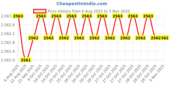 moglix.com YG-1 40.5x354mm Long Series HSS M2 Bright Taper Shank Twist Drill, D1225 yg-1 Price History Graph from 6 Aug 2025 to 4 Nov 2025