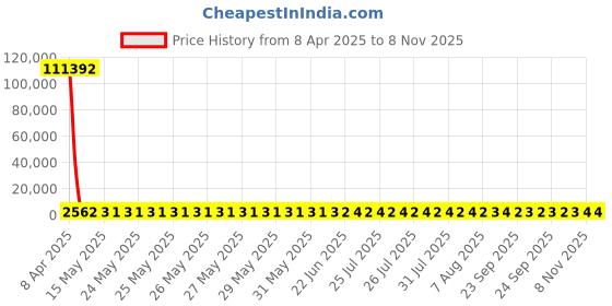 moglix.com YG-1 4.05x87mm HSS Tin HPD Jobber Drill, D4542 yg-1 Price History Graph from 8 Apr 2025 to 6 Nov 2025