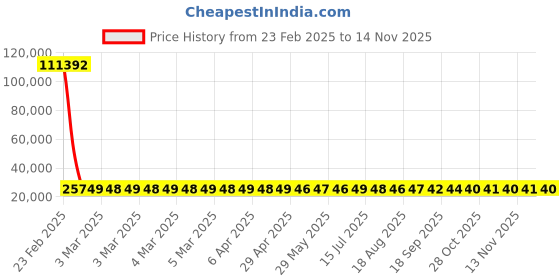moglix.com YG-1 40.88x354mm Long Series HSS M2 Black Taper Shank Twist Drill, D1205 yg-1 Price History Graph from 23 Feb 2025 to 13 Nov 2025