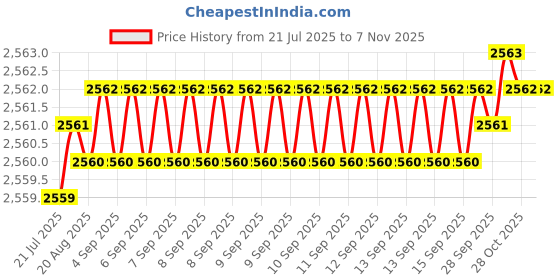 moglix.com YG-1 40.88x354mm Long Series HSS M2 Bright Taper Shank Twist Drill, D1225 yg-1 Price History Graph from 21 Jul 2025 to 6 Nov 2025