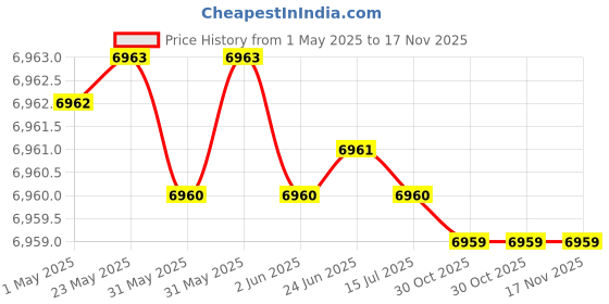moglix.com YG-1 40mm 1FL HSS Counter Sink Drill Bit, C3119 yg-1 Price History Graph from 1 May 2025 to 17 Nov 2025