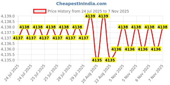 moglix.com YG-1 40mm 2 Flute Carbide Ball Nose End Mill, EI997010 yg-1 Price History Graph from 24 Jul 2025 to 5 Nov 2025