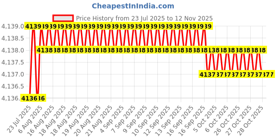 moglix.com YG-1 40mm 2 Flute Carbide Ball Nose End Mill, EI997903 yg-1 Price History Graph from 23 Jul 2025 to 11 Nov 2025