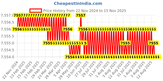 moglix.com YG-1 40mm 2 Flute Carbide Ball Nose End Mill, SEM846001005 yg-1 Price History Graph from 22 Nov 2024 to 14 Nov 2025