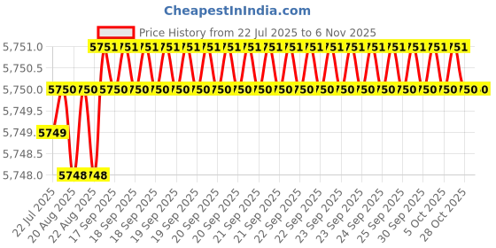 moglix.com YG-1 40mm 2 Flute Carbide Ball Nose End Mill, SEM846002015 yg-1 Price History Graph from 22 Jul 2025 to 6 Nov 2025
