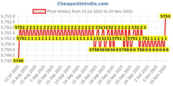 moglix.com YG-1 40mm 2 Flute Carbide Ball Nose End Mill, SEM84600201E yg-1 Price History Graph from 22 Jul 2025 to 10 Nov 2025