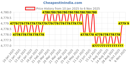 moglix.com YG-1 40mm 2 Flute Carbide Ball Nose End Mill, SEM84600203 yg-1 Price History Graph from 10 Jan 2025 to 6 Nov 2025