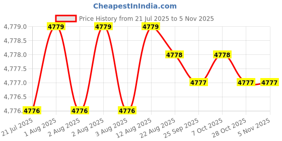 moglix.com YG-1 40mm 2 Flute Carbide Ball Nose End Mill, SEM84600302E yg-1 Price History Graph from 21 Jul 2025 to 5 Nov 2025