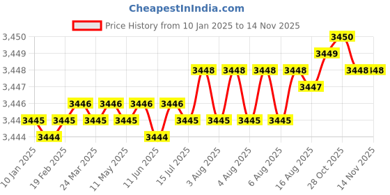 moglix.com YG-1 40mm 2 Flute Carbide Ball Nose End Mill, SEM84600305 yg-1 Price History Graph from 10 Jan 2025 to 12 Nov 2025